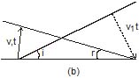 Reflection and Refraction Class 11 Notes | EduRev